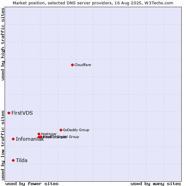 Market position of Infomaniak vs. Tilda vs. FirstVDS