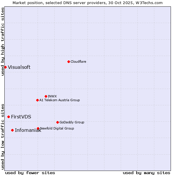 Market position of Infomaniak vs. FirstVDS vs. Visualsoft