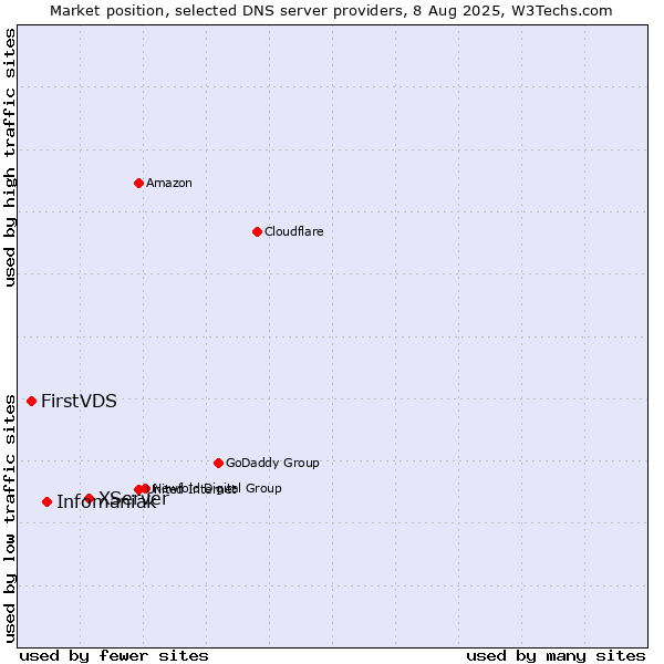 Market position of XServer vs. Infomaniak vs. FirstVDS