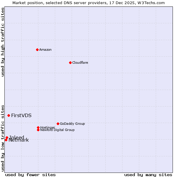 Market position of FirstVDS vs. Inleed vs. Netmark