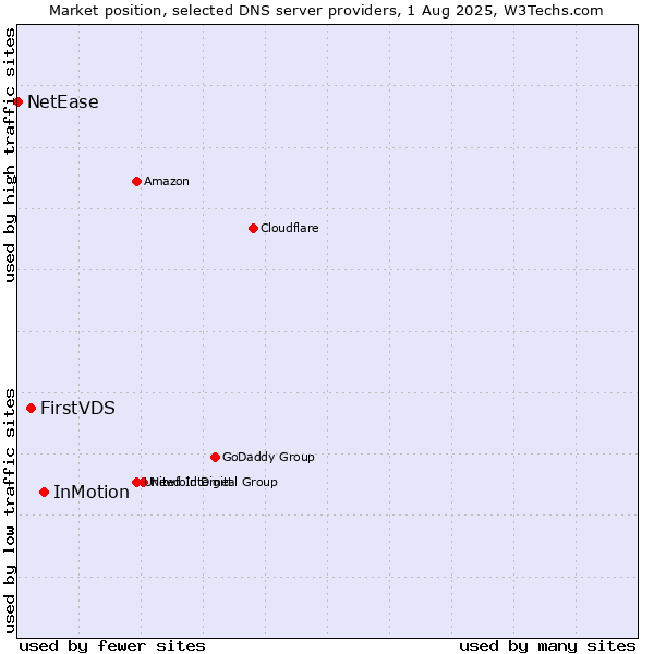 Market position of InMotion vs. FirstVDS vs. NetEase
