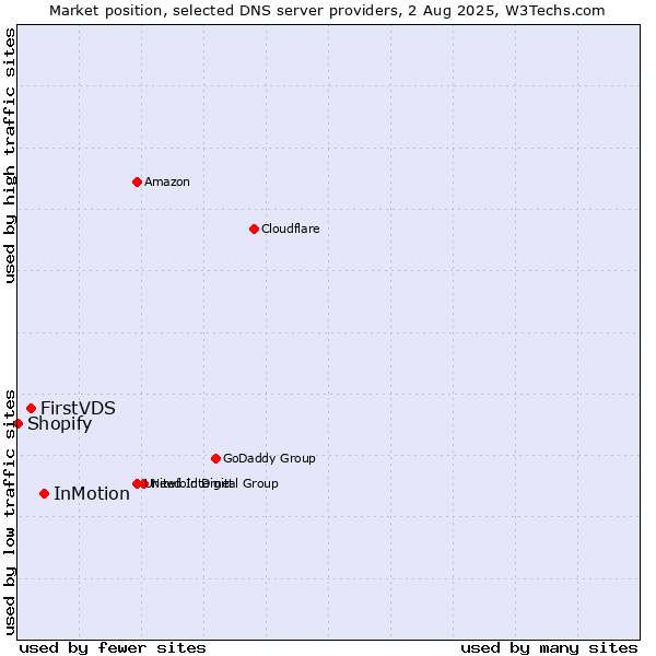 Market position of InMotion vs. FirstVDS vs. Shopify