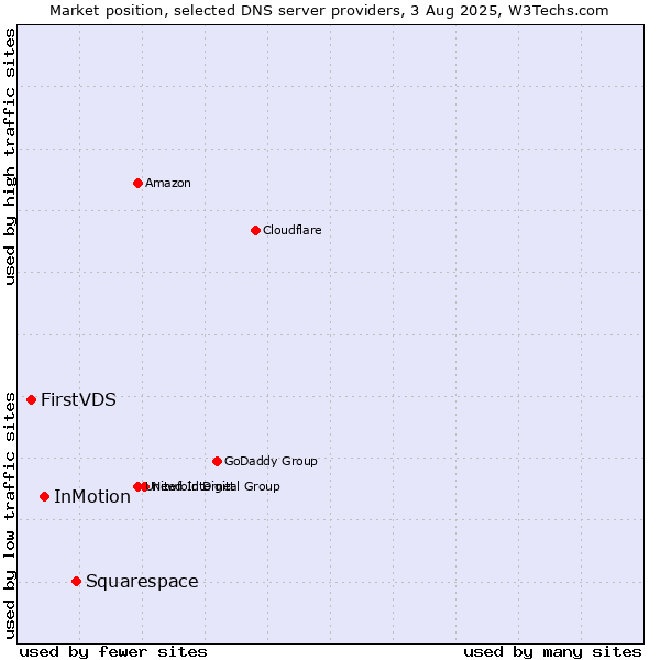 Market position of Squarespace vs. InMotion vs. FirstVDS
