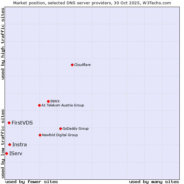 Market position of Instra vs. FirstVDS vs. IServ