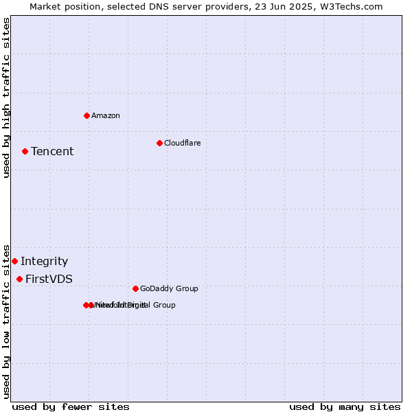 Market position of Tencent vs. FirstVDS vs. Integrity