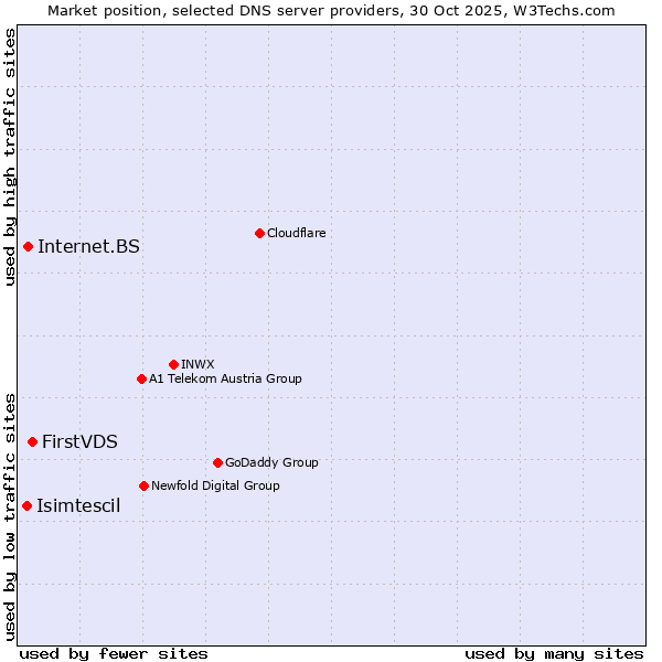 Market position of FirstVDS vs. Internet.BS vs. Isimtescil