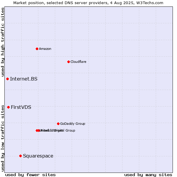 Market position of Squarespace vs. FirstVDS vs. Internet.BS
