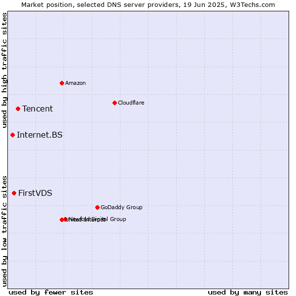 Market position of Tencent vs. FirstVDS vs. Internet.BS