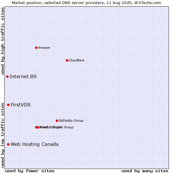Market position of FirstVDS vs. Web Hosting Canada vs. Internet.BS