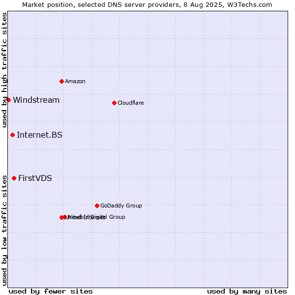 Market position of FirstVDS vs. Internet.BS vs. Windstream