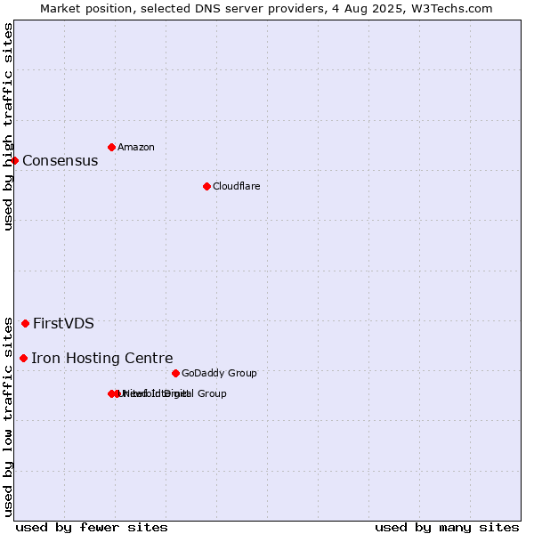 Market position of FirstVDS vs. Iron Hosting Centre vs. Consensus
