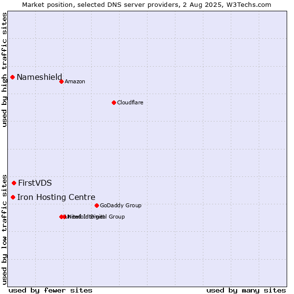 Market position of FirstVDS vs. Iron Hosting Centre vs. Nameshield