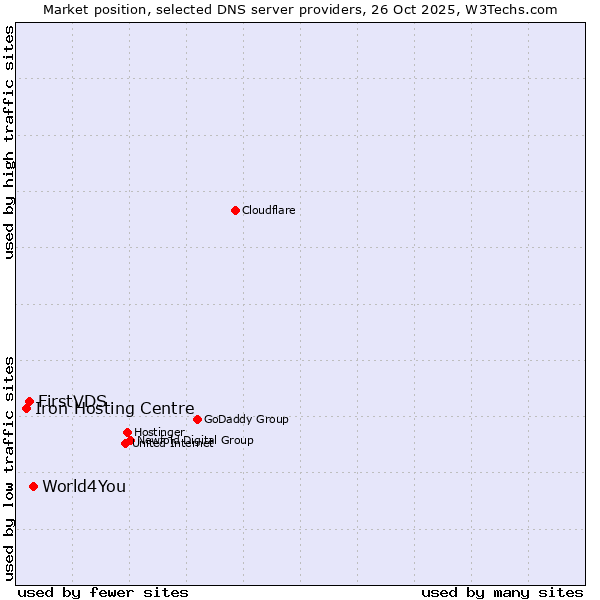 Market position of World4You vs. FirstVDS vs. Iron Hosting Centre