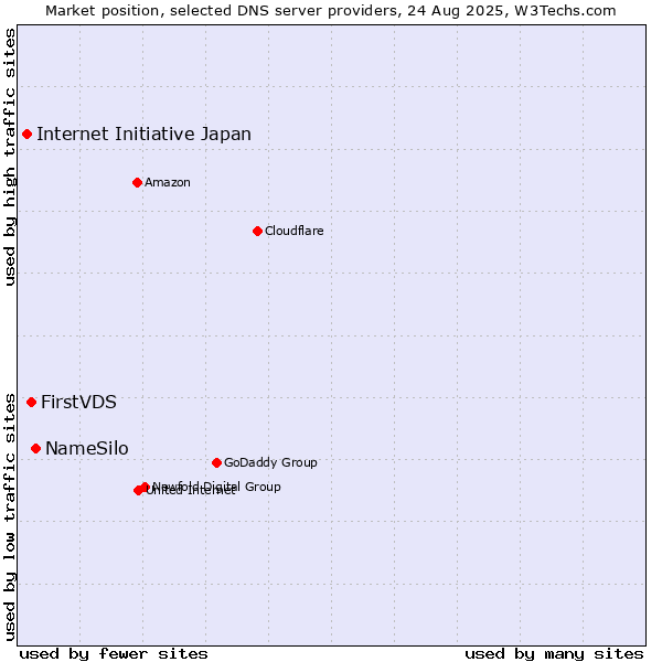 Market position of NameSilo vs. FirstVDS vs. Internet Initiative Japan