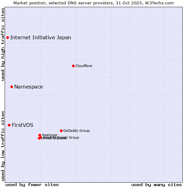 Market position of Namespace vs. FirstVDS vs. Internet Initiative Japan