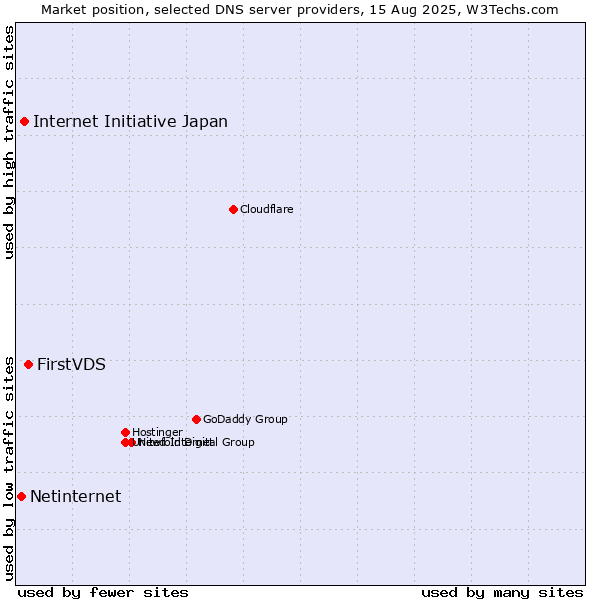 Market position of FirstVDS vs. Internet Initiative Japan vs. Netinternet