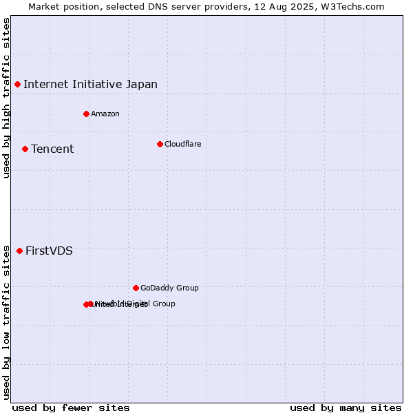 Market position of Tencent vs. FirstVDS vs. Internet Initiative Japan