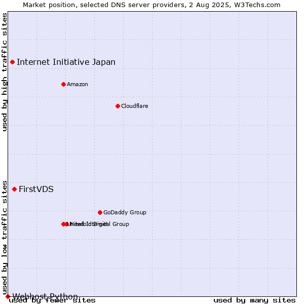 Market position of FirstVDS vs. Internet Initiative Japan vs. Webhost Python