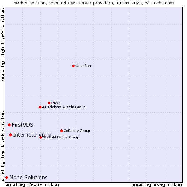 Market position of Interneto Vizija vs. FirstVDS vs. Mono Solutions