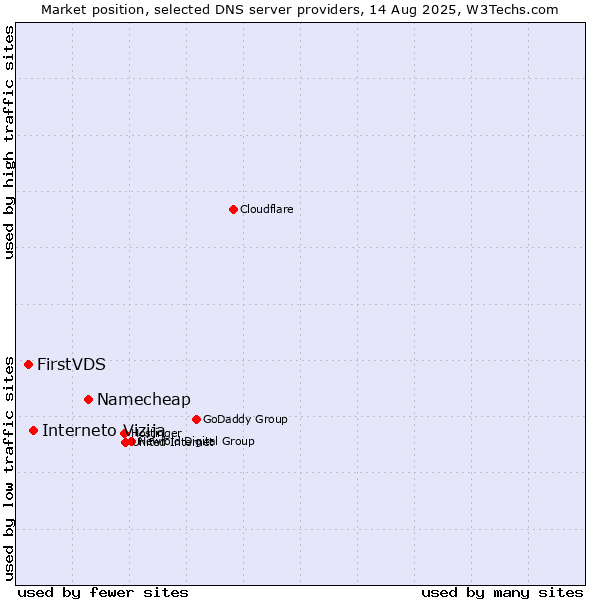 Market position of Namecheap vs. Interneto Vizija vs. FirstVDS
