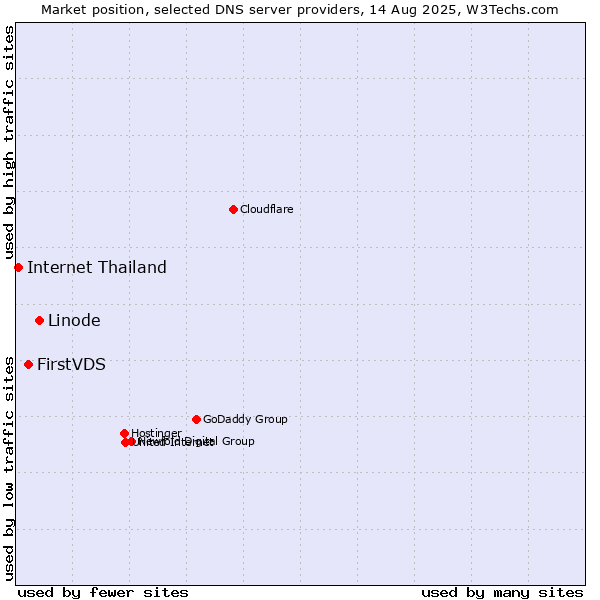 Market position of Linode vs. FirstVDS vs. Internet Thailand