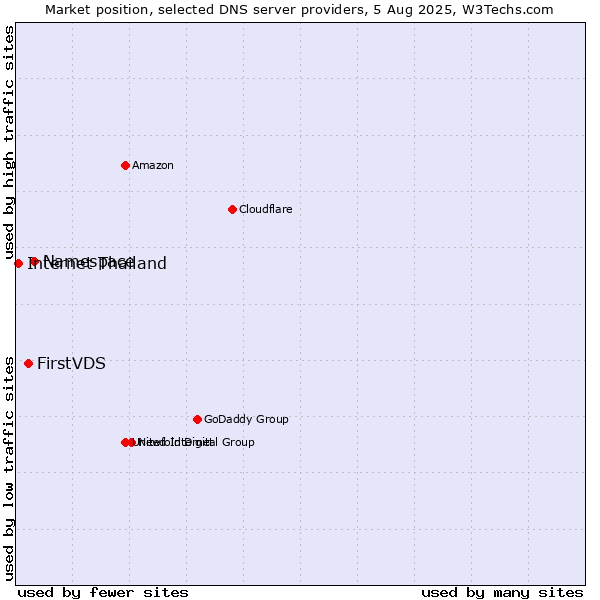 Market position of Namespace vs. FirstVDS vs. Internet Thailand