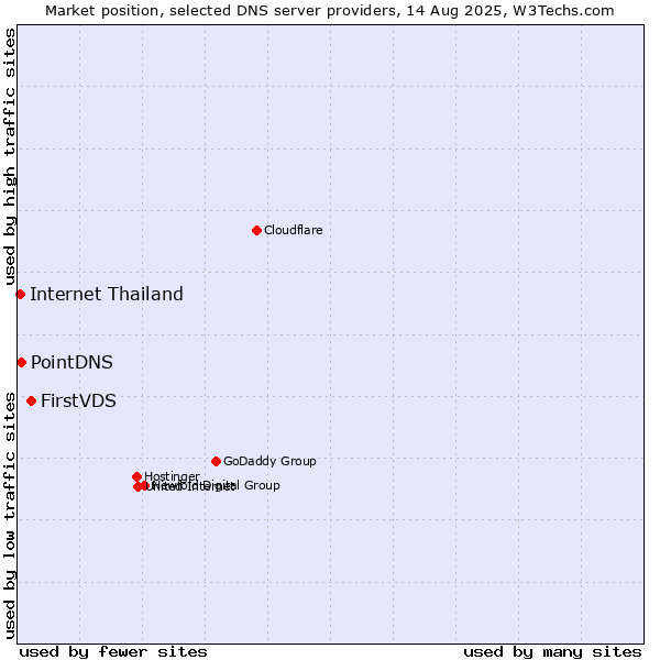 Market position of FirstVDS vs. PointDNS vs. Internet Thailand