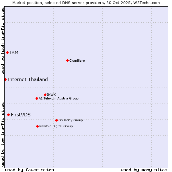 Market position of FirstVDS vs. IBM vs. Internet Thailand
