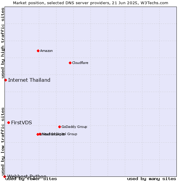 Market position of FirstVDS vs. Internet Thailand vs. Webhost Python