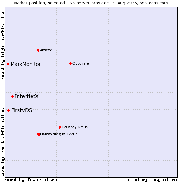 Market position of InterNetX vs. FirstVDS vs. MarkMonitor