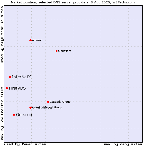 Market position of One.com vs. InterNetX vs. FirstVDS
