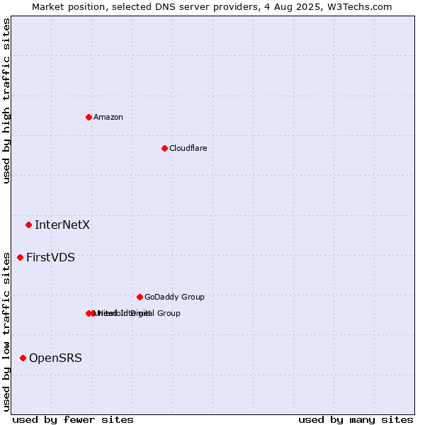 Market position of InterNetX vs. OpenSRS vs. FirstVDS