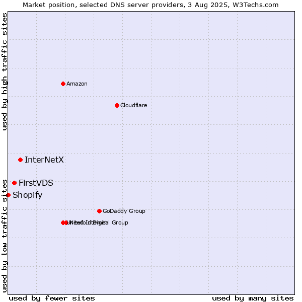 Market position of InterNetX vs. FirstVDS vs. Shopify