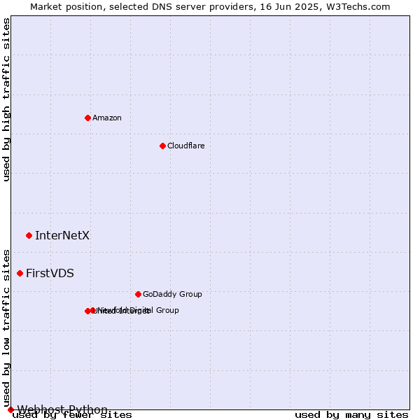 Market position of InterNetX vs. FirstVDS vs. Webhost Python