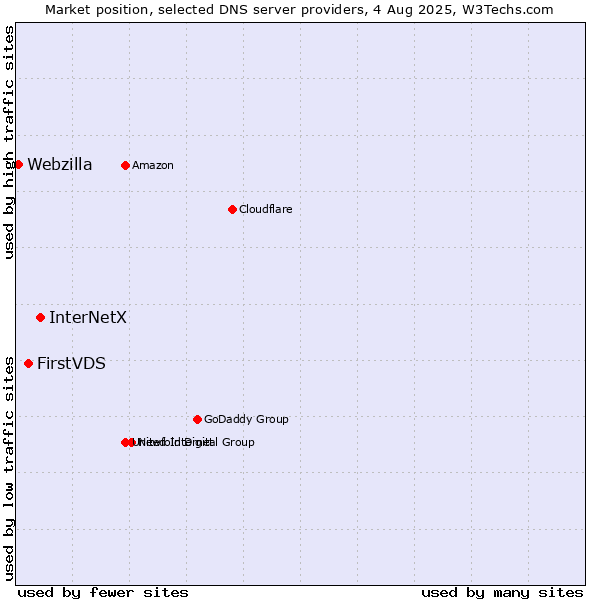 Market position of InterNetX vs. FirstVDS vs. Webzilla