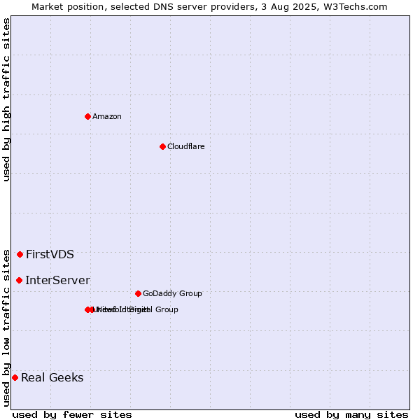 Market position of FirstVDS vs. InterServer vs. Real Geeks
