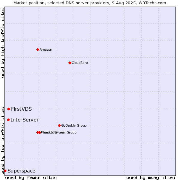 Market position of FirstVDS vs. InterServer vs. Superspace