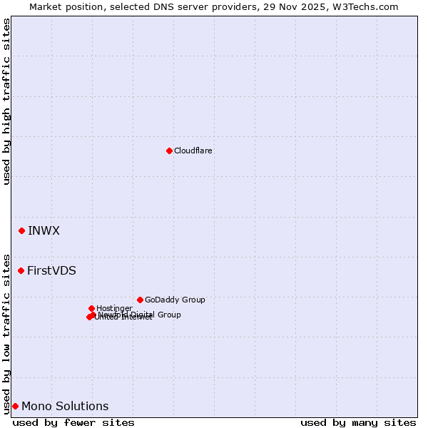 Market position of INWX vs. FirstVDS vs. Mono Solutions