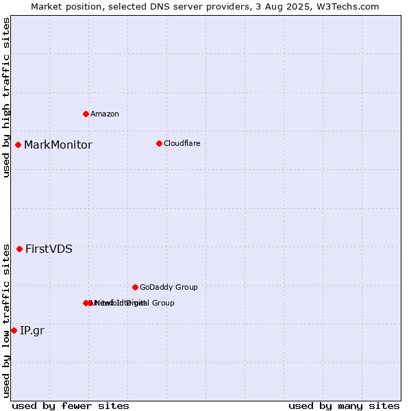 Market position of FirstVDS vs. MarkMonitor vs. IP.gr