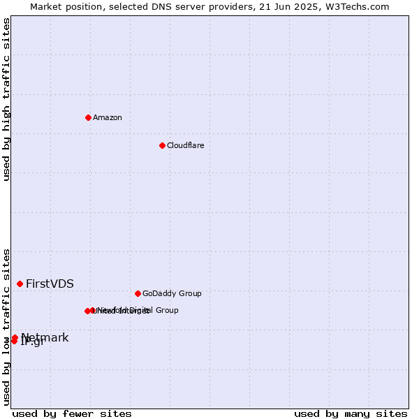 Market position of FirstVDS vs. Netmark vs. IP.gr