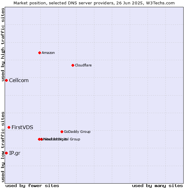Market position of FirstVDS vs. Cellcom vs. IP.gr