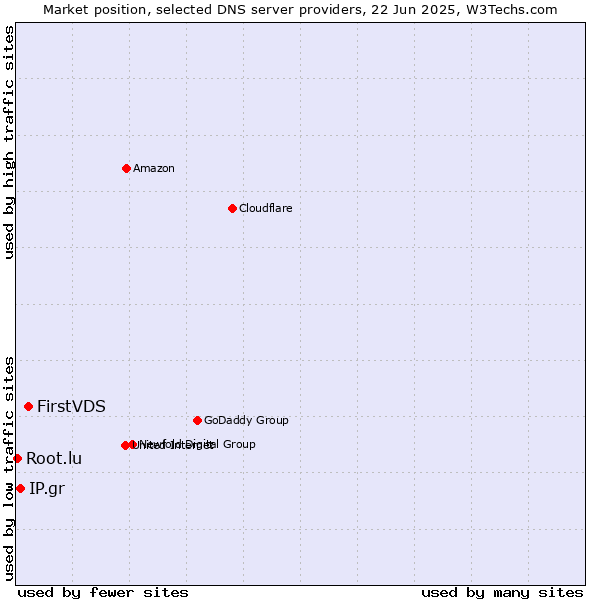 Market position of FirstVDS vs. IP.gr vs. Root.lu