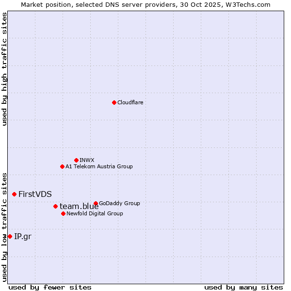 Market position of team.blue vs. FirstVDS vs. IP.gr