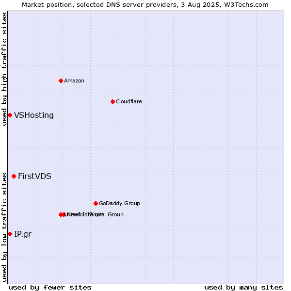 Market position of FirstVDS vs. IP.gr vs. VSHosting