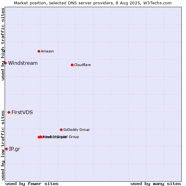 Market position of FirstVDS vs. IP.gr vs. Windstream
