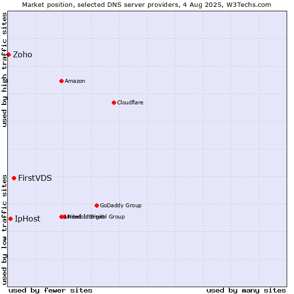 Market position of FirstVDS vs. IpHost vs. Zoho
