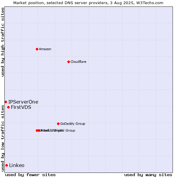 Market position of FirstVDS vs. Linkeo vs. IPServerOne