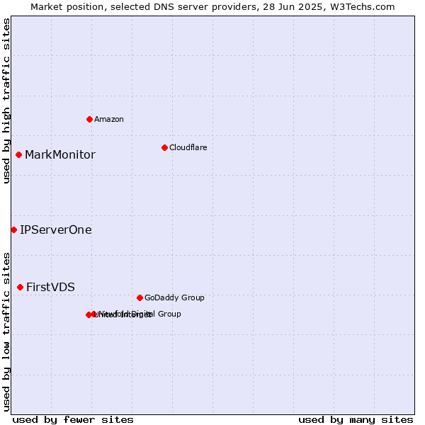 Market position of FirstVDS vs. MarkMonitor vs. IPServerOne