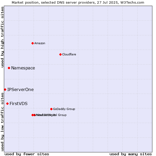 Market position of Namespace vs. FirstVDS vs. IPServerOne