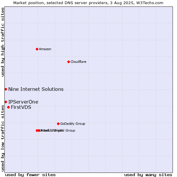 Market position of FirstVDS vs. Nine Internet Solutions vs. IPServerOne